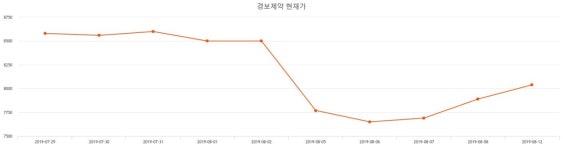 경보제약주가 8월 27일 현재 8370원  및 증권 차트 분석