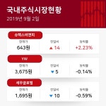 [판매업체 업종 11시 현재 주식시황] 상승률 상위 종목, 슈펙스비앤피 14원(+2.23%)·YW 5원(-0.14%)·세우글로벌 10원(-0.59%)