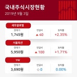 [판매업체 업종 14시 현재 주식시황] 상승률 상위 종목, 세우글로벌 40원(+2.35%)·서울옥션 100원(+1.71%)·YW 0원(보합세)