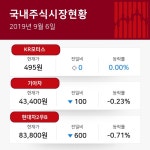 [자동차 업종 14시 현재 주식시황] 상승률 상위 종목, KR모터스 0원(보합세)·기아차 100원(-0.23%)·현대차2우B 600원(-0.71%)