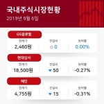 [무역회사와판매업체 업종 14시 현재 주식시황] 상승률 상위 종목, GS글로벌 0원(보합세)·현대상사 50원(-0.27%)·혜인 15원(-0.31%)