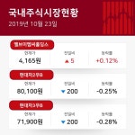 [자동차 업종 14시 현재 주식시황] 상승률 상위 종목, 엘브이엠씨홀딩스 5원(+0.12%)·현대차2우B 200원(-0.25%)·현대차3우B 200원(-0.28%)
