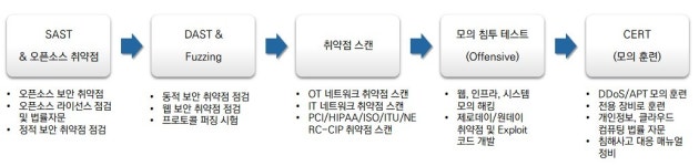 쿤텍, 중소기업 보안 검증 컨설팅 서비스 확대 제공