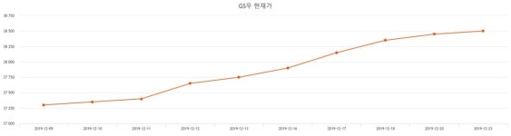 GS우주가 1월 7일 현재 36800원  및 오늘거래가는?