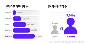영상 번역 플랫폼 보이스루, 20억 원 규모 시리즈 A 투자 유치