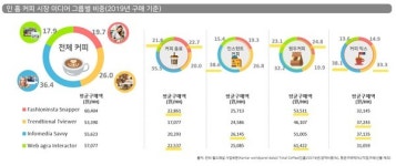 소비자 동향 분석, 포스트 코로나에 성공적 대응하기 위한 마스터 키