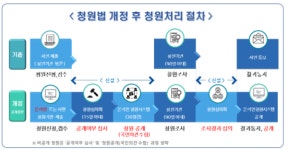 행안부, 청원법 60년 만에 전면개정…국민 청원권 강화