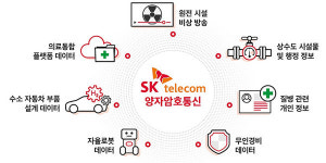 SKT, 양자암호로 대한민국 데이터 지킨다