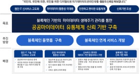 케이사인, 공공 마이데이터 유통체계 신뢰 기반 블록체인 플랫폼 구축
