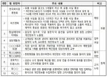 비즈앤북 등 개인정보 보호법 어긴 10개 사업자 과태료 3200만 원 부과