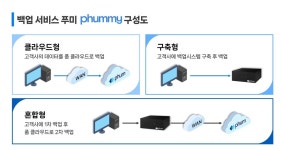 더품, 백업 서비스 푸미 출시 1개월 만에 20개 고객사 확보