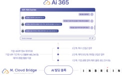 엠클라우드브리지, 인브레인과 AI 빌딩 블록 연구 개발에10억원대 투자