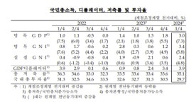 1분기 경제성장률 1.3%…국민총소득은 8년 만에 최대