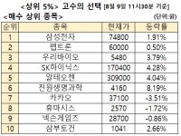 우리앤드세은기술주 | 주식고수 매수 3위 '미국 정책주' 우리바이오, 2위 펩트론 [주식고수의 선택]