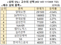 주식고수 매수 3위 사상 최대 실적 현대로템 , 2위 SK하이닉스 [주식고수의 선택]