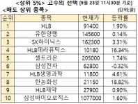 주식고수 매수 2위 'FDA 신약 허가 재신청' HLB, 3위 유한양행 [주식고수의 선택]