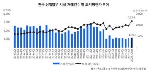 3분기 서울 상업업무시설 거래 28% 늘어…성동·용산 회복세