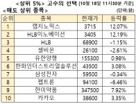 주식고수 매수 3위 '미국 바이오 인수' 랩지노믹스, 2위 HLB [주식고수의 선택]