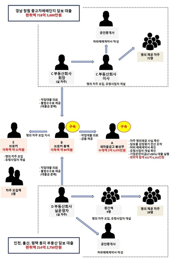 창원 중고차 매매단지 새마을금고 사건, 933억원 불법 대출로 33명 추가 검거