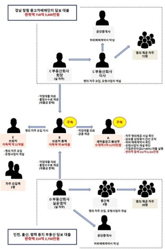 창원 중고차 매매단지 새마을금고 사건, 933억원 불법 대출로 33명 추가 검거