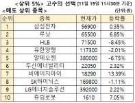 주식고수 매수 2위 130배 상승 글로벌 빅파마 도전 알테오젠, 3위 SK하이닉스 [주식고수의 선택]