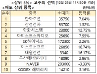 주식고수 매수 2위 글로벌 빅파마 AI 솔루션 루닛, 3위 TIGER 미국S&P500 [주식고수의 선택]