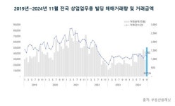 디타워 8953억…11월 빌딩 거래액 2년5개월 만에 최고