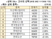 에이엘씨경제정책분석연구소주 | 주식고수 매수 2위 '미 정책주 부각 급등 신고가 경신' 삼성중공업, 3위 이뮨온시아 [주식고수의 선택]