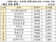 주식고수 매수 3위 IRA 세액공제 축소 저가매수세 유입 한화솔루션, 2위 삼성전자 [주식고수의 선택]