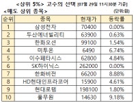 주식고수 매수 2위 한미 무역협상 수혜주 부각 급등 신고가 경신 한화오션, 3위 두산에너빌리티 [주식고수의 선택]