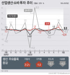 8월 산업생산 보합…소비·투자 동반 부진에 경기회복 제동