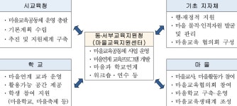 대전 마을교육공동체 내년부터 추진