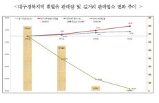 주유소 숫자 줄고 석유제품 판매량 늘어