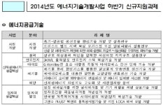에너지기술개발에 820억원 추가 지원