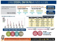 케이에스전기안전관리단 | 산단公 안전관리, 총체적 난국