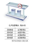 (주)경성에너지(무솔LPG주유소) | [기획] 패러다임 전환 필요한 LPG산업