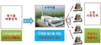 민간소각시설업계, 배출권할당 취소소송 제기