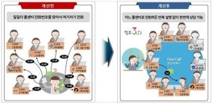 中企 애로상담, 전화 한 번으로