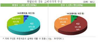주유소 휘발유 판매가격 전주대비 1.2원 하락