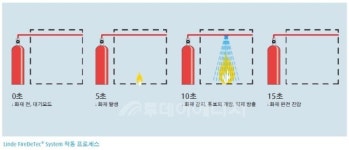린데코리아, 최신 소화용 제품 선 보여