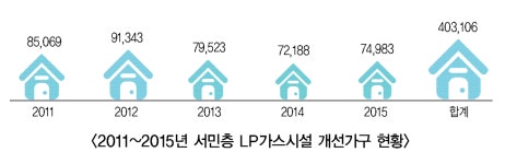서민층 LPG시설개선사업 제2막 열렸다