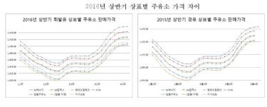 상반기 주유소 판매가격 SK에너지 가장 비싸
