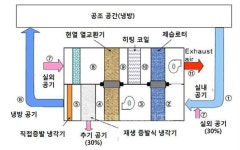 태양열 제습냉방시스템 어디까지 왔나