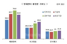 화학재난합동방재센터, 활동성과 높게 평가 받아