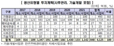 [단독] 3단계 광해방지사업에 6,250억원 투자