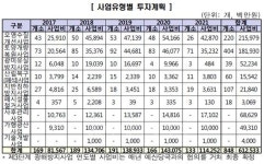 [단독] 3단계 광해방지사업에 6,250억원 투자