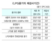 [기획]LPG와 일반고압가스용기, 특정설비검사분야 국내·일본 실정 조명 … ①