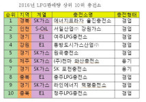 2,024개 충전소 중 LPG판매량 많은 곳은?