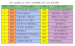 LPG판매량 주도 상위 10위 충전소 어디?