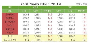 정유사 공급價 SK〈S-OIL〈GS〈현대오일뱅크 順 높아
